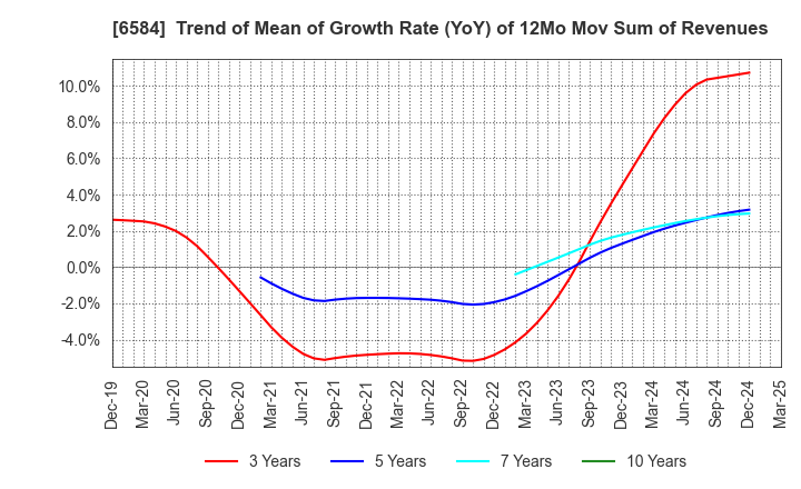 6584 Sanoh Industrial Co., Ltd.: Trend of Mean of Growth Rate (YoY) of 12Mo Mov Sum of Revenues