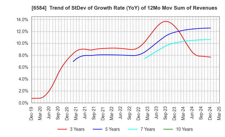 6584 Sanoh Industrial Co., Ltd.: Trend of StDev of Growth Rate (YoY) of 12Mo Mov Sum of Revenues