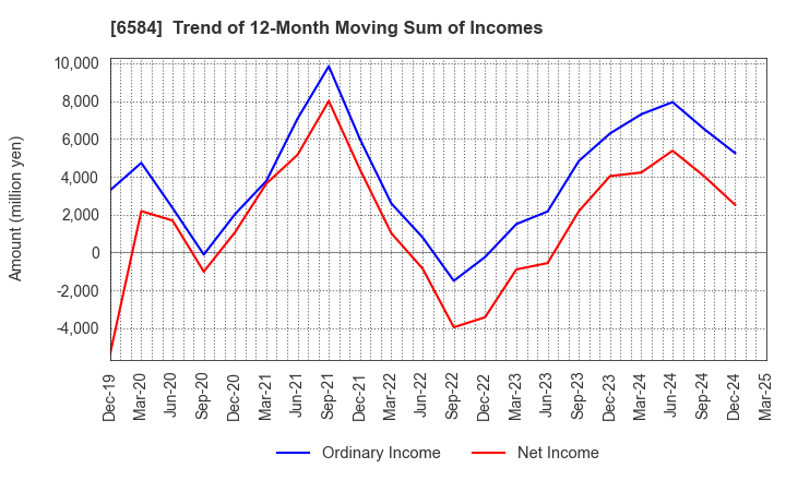 6584 Sanoh Industrial Co., Ltd.: Trend of 12-Month Moving Sum of Incomes