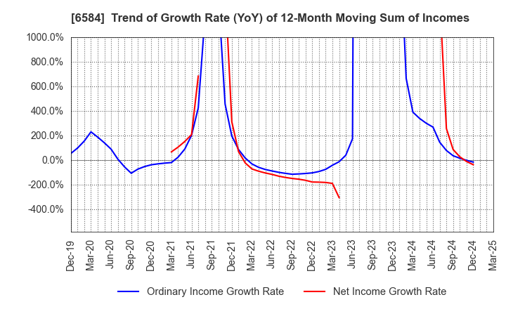 6584 Sanoh Industrial Co., Ltd.: Trend of Growth Rate (YoY) of 12-Month Moving Sum of Incomes