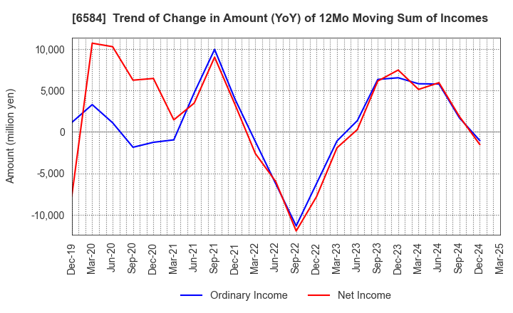 6584 Sanoh Industrial Co., Ltd.: Trend of Change in Amount (YoY) of 12Mo Moving Sum of Incomes