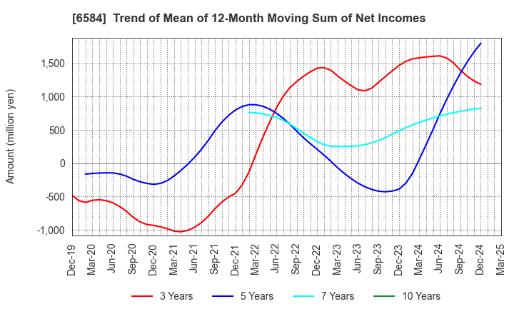 6584 Sanoh Industrial Co., Ltd.: Trend of Mean of 12-Month Moving Sum of Net Incomes