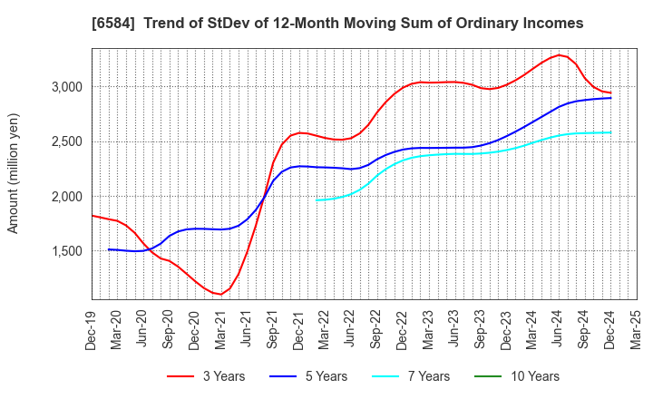 6584 Sanoh Industrial Co., Ltd.: Trend of StDev of 12-Month Moving Sum of Ordinary Incomes
