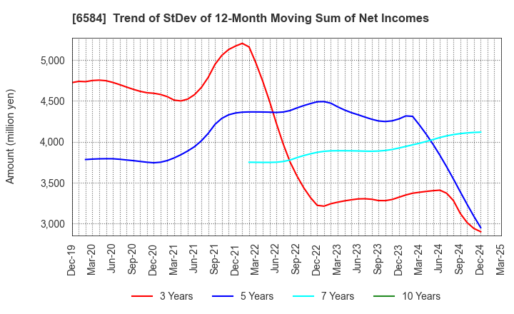 6584 Sanoh Industrial Co., Ltd.: Trend of StDev of 12-Month Moving Sum of Net Incomes