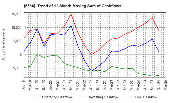 6584 Sanoh Industrial Co., Ltd.: Trend of 12-Month Moving Sum of Cashflows