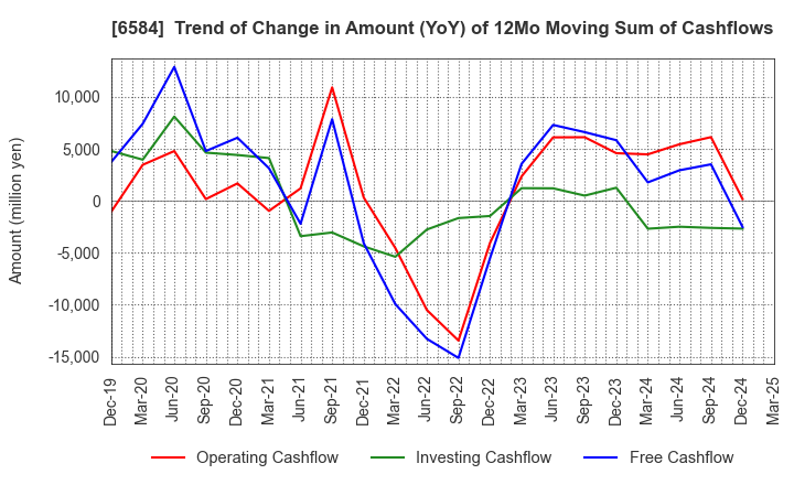 6584 Sanoh Industrial Co., Ltd.: Trend of Change in Amount (YoY) of 12Mo Moving Sum of Cashflows