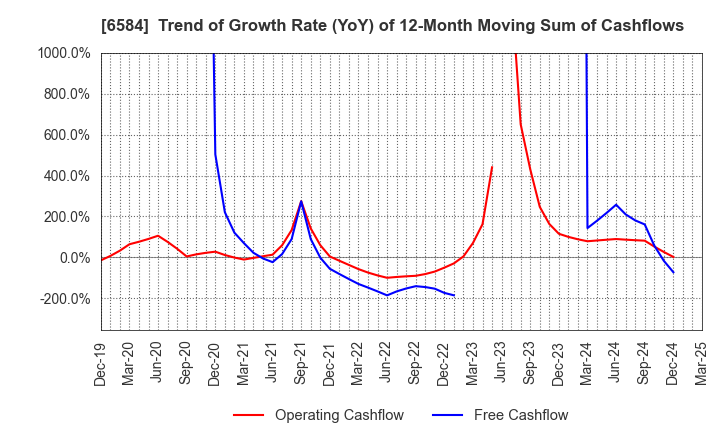 6584 Sanoh Industrial Co., Ltd.: Trend of Growth Rate (YoY) of 12-Month Moving Sum of Cashflows