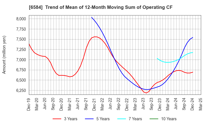 6584 Sanoh Industrial Co., Ltd.: Trend of Mean of 12-Month Moving Sum of Operating CF