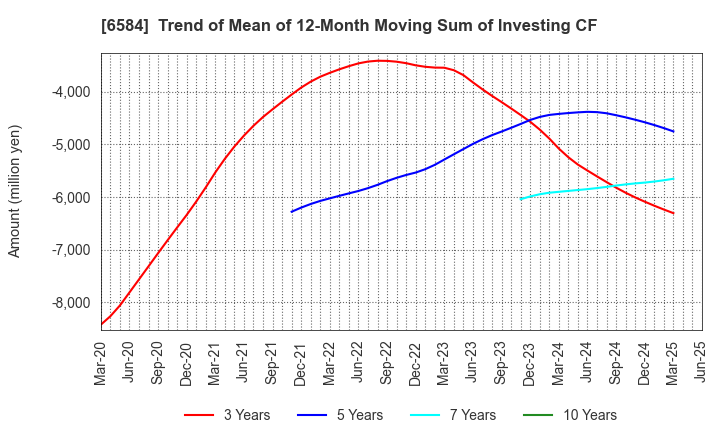 6584 Sanoh Industrial Co., Ltd.: Trend of Mean of 12-Month Moving Sum of Investing CF