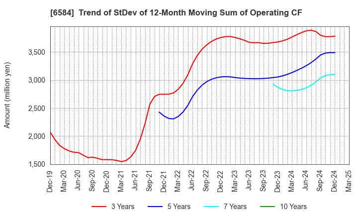 6584 Sanoh Industrial Co., Ltd.: Trend of StDev of 12-Month Moving Sum of Operating CF