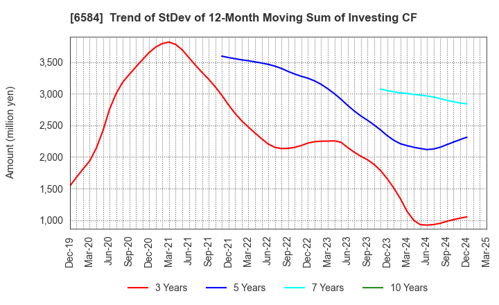 6584 Sanoh Industrial Co., Ltd.: Trend of StDev of 12-Month Moving Sum of Investing CF