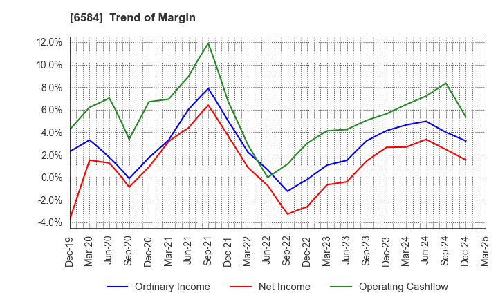 6584 Sanoh Industrial Co., Ltd.: Trend of Margin