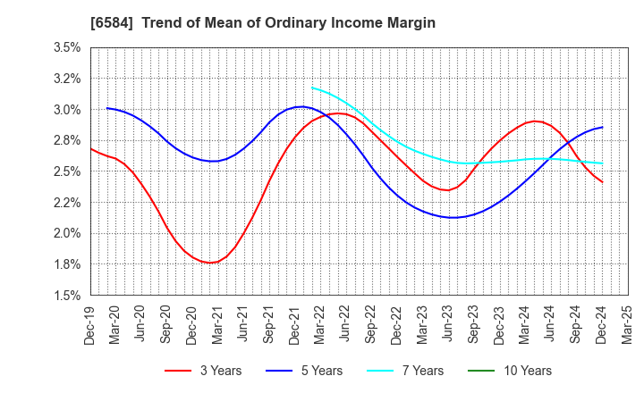6584 Sanoh Industrial Co., Ltd.: Trend of Mean of Ordinary Income Margin