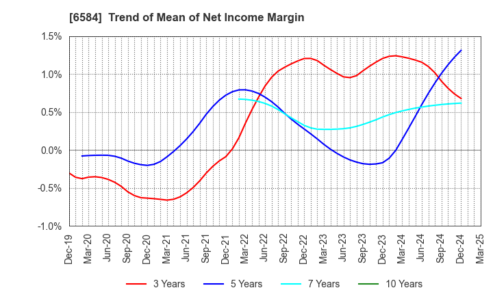 6584 Sanoh Industrial Co., Ltd.: Trend of Mean of Net Income Margin