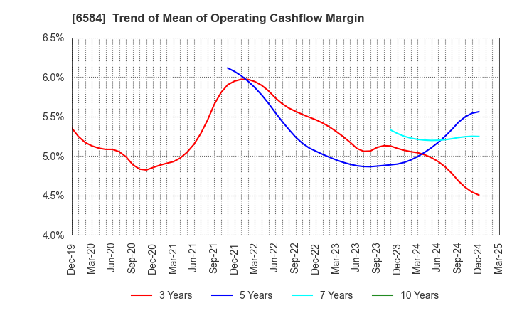 6584 Sanoh Industrial Co., Ltd.: Trend of Mean of Operating Cashflow Margin