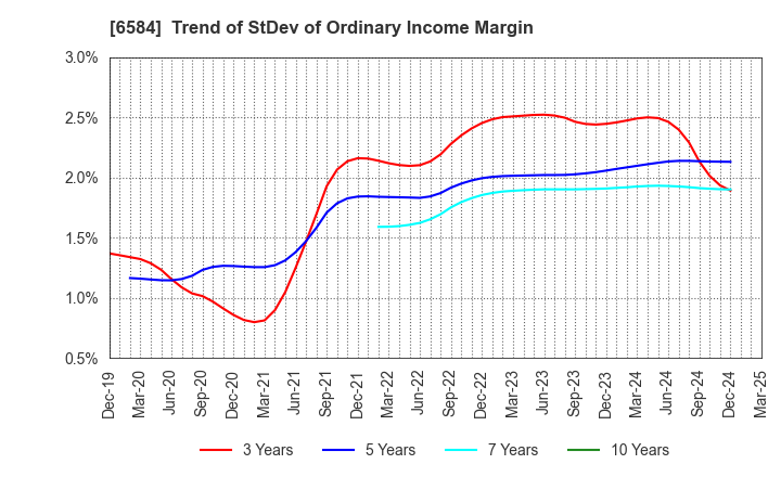 6584 Sanoh Industrial Co., Ltd.: Trend of StDev of Ordinary Income Margin