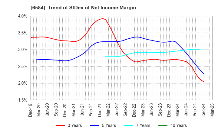 6584 Sanoh Industrial Co., Ltd.: Trend of StDev of Net Income Margin