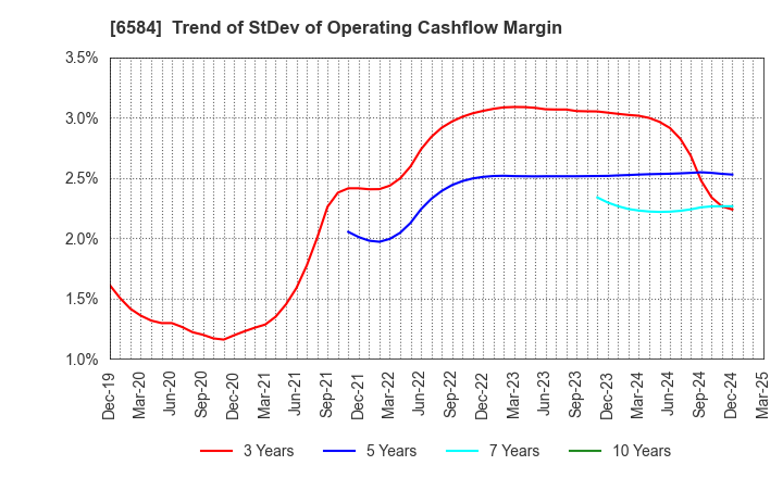 6584 Sanoh Industrial Co., Ltd.: Trend of StDev of Operating Cashflow Margin