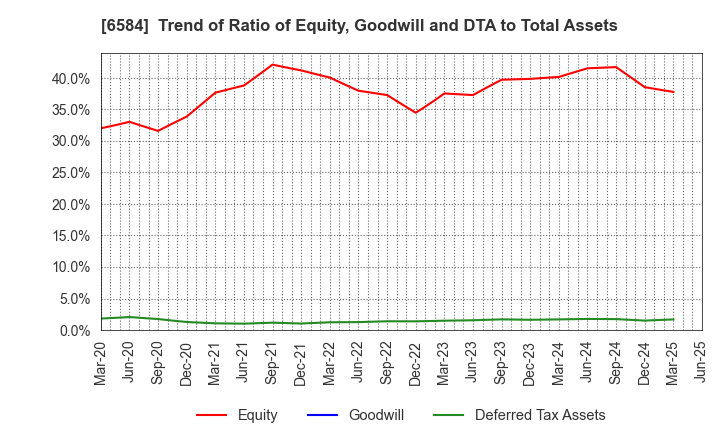 6584 Sanoh Industrial Co., Ltd.: Trend of Ratio of Equity, Goodwill and DTA to Total Assets