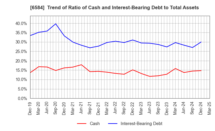 6584 Sanoh Industrial Co., Ltd.: Trend of Ratio of Cash and Interest-Bearing Debt to Total Assets