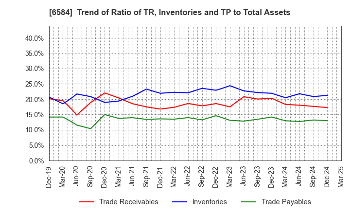 6584 Sanoh Industrial Co., Ltd.: Trend of Ratio of TR, Inventories and TP to Total Assets