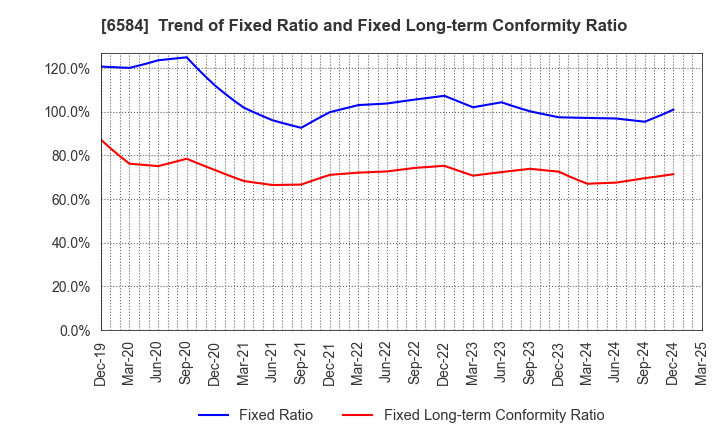 6584 Sanoh Industrial Co., Ltd.: Trend of Fixed Ratio and Fixed Long-term Conformity Ratio