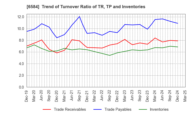 6584 Sanoh Industrial Co., Ltd.: Trend of Turnover Ratio of TR, TP and Inventories