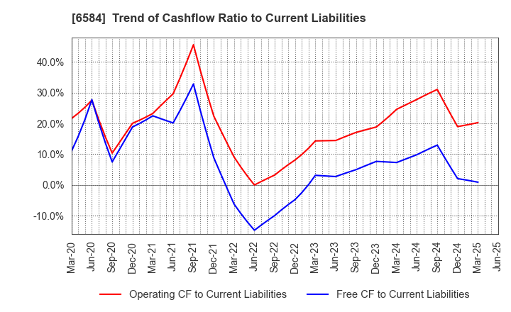 6584 Sanoh Industrial Co., Ltd.: Trend of Cashflow Ratio to Current Liabilities