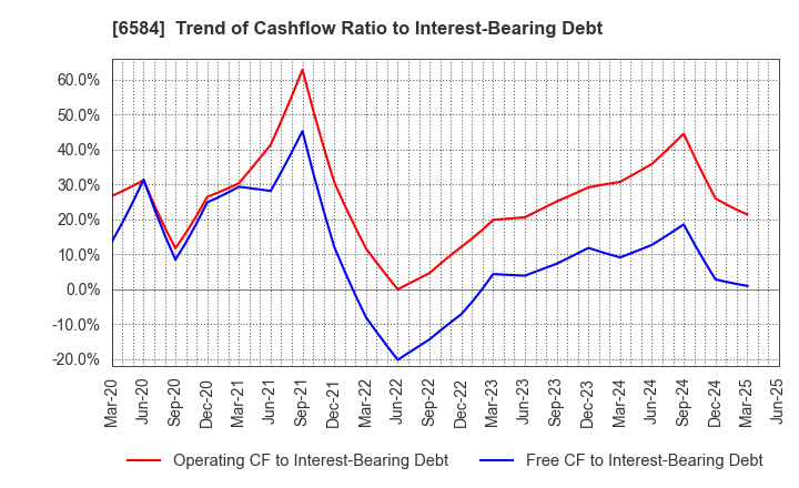 6584 Sanoh Industrial Co., Ltd.: Trend of Cashflow Ratio to Interest-Bearing Debt