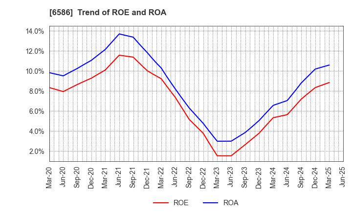 6586 Makita Corporation: Trend of ROE and ROA