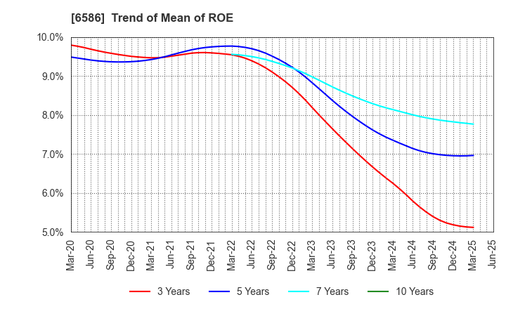 6586 Makita Corporation: Trend of Mean of ROE