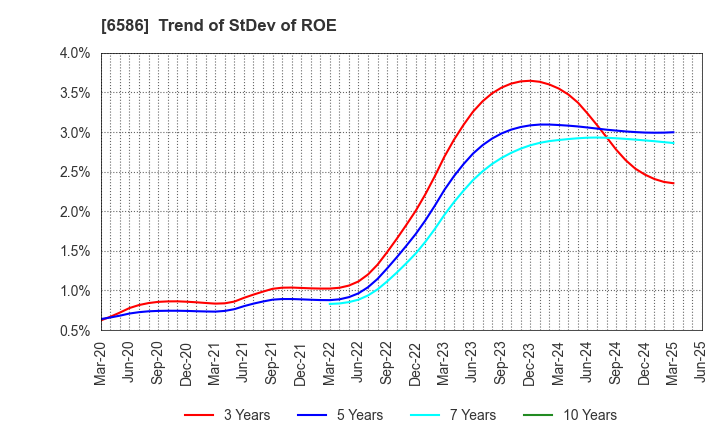 6586 Makita Corporation: Trend of StDev of ROE