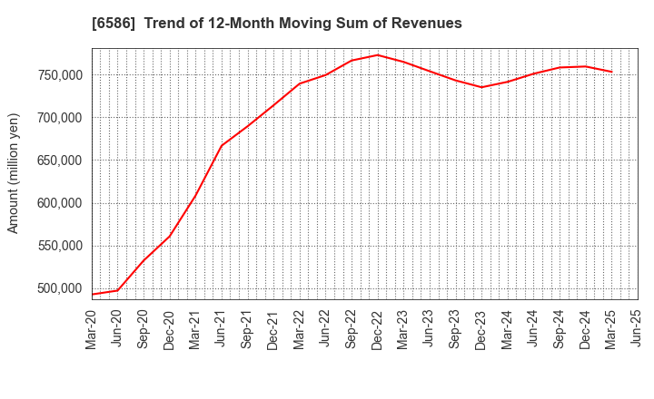 6586 Makita Corporation: Trend of 12-Month Moving Sum of Revenues