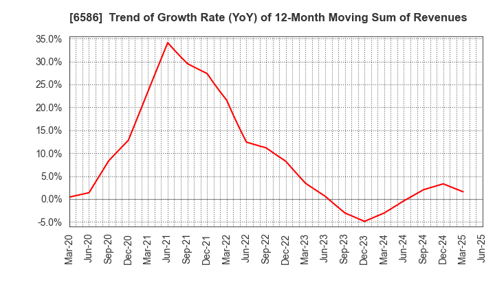 6586 Makita Corporation: Trend of Growth Rate (YoY) of 12-Month Moving Sum of Revenues