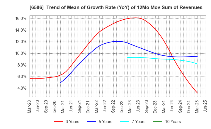 6586 Makita Corporation: Trend of Mean of Growth Rate (YoY) of 12Mo Mov Sum of Revenues
