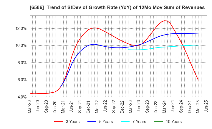 6586 Makita Corporation: Trend of StDev of Growth Rate (YoY) of 12Mo Mov Sum of Revenues