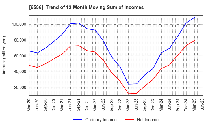 6586 Makita Corporation: Trend of 12-Month Moving Sum of Incomes