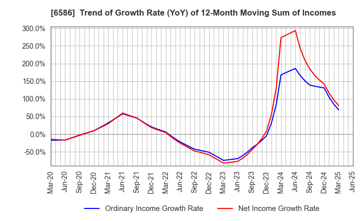 6586 Makita Corporation: Trend of Growth Rate (YoY) of 12-Month Moving Sum of Incomes