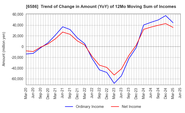 6586 Makita Corporation: Trend of Change in Amount (YoY) of 12Mo Moving Sum of Incomes