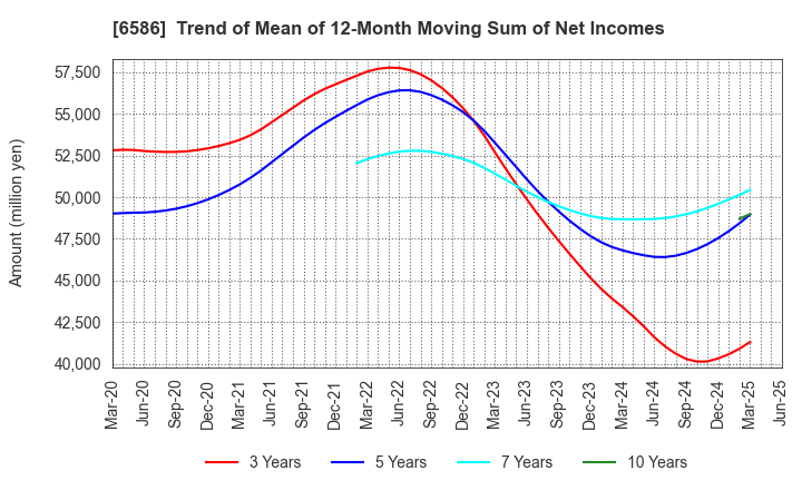 6586 Makita Corporation: Trend of Mean of 12-Month Moving Sum of Net Incomes
