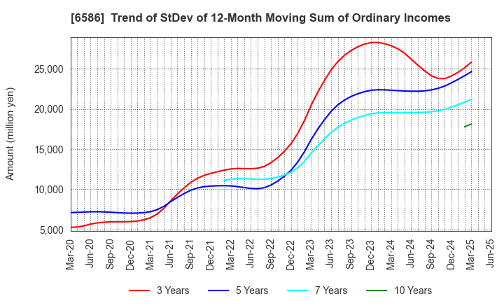 6586 Makita Corporation: Trend of StDev of 12-Month Moving Sum of Ordinary Incomes