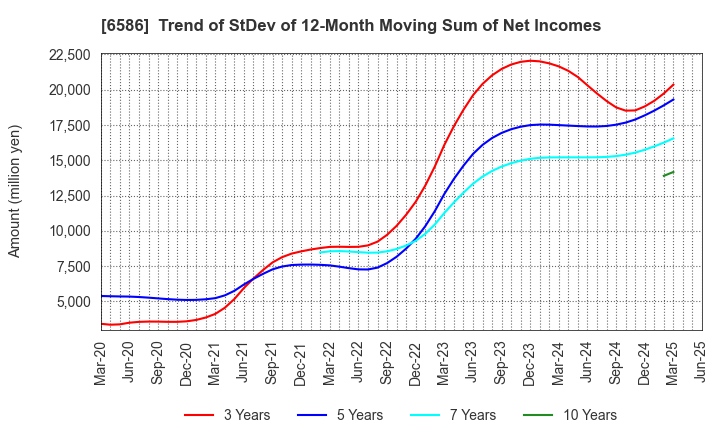 6586 Makita Corporation: Trend of StDev of 12-Month Moving Sum of Net Incomes