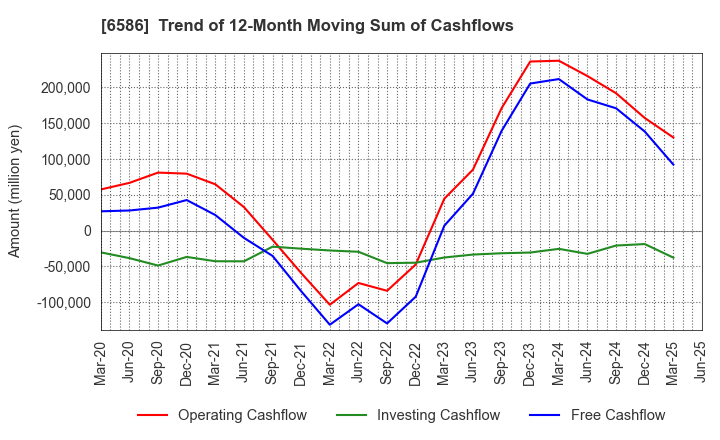 6586 Makita Corporation: Trend of 12-Month Moving Sum of Cashflows