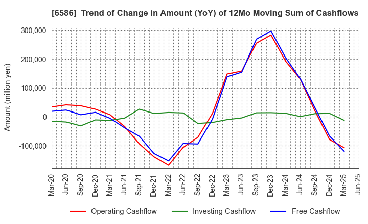 6586 Makita Corporation: Trend of Change in Amount (YoY) of 12Mo Moving Sum of Cashflows