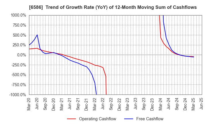 6586 Makita Corporation: Trend of Growth Rate (YoY) of 12-Month Moving Sum of Cashflows
