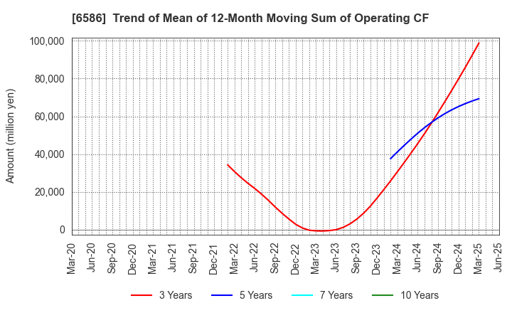 6586 Makita Corporation: Trend of Mean of 12-Month Moving Sum of Operating CF
