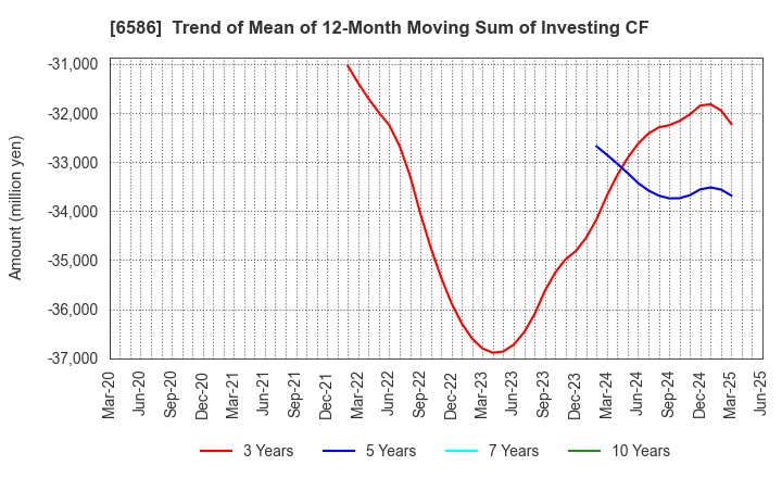 6586 Makita Corporation: Trend of Mean of 12-Month Moving Sum of Investing CF