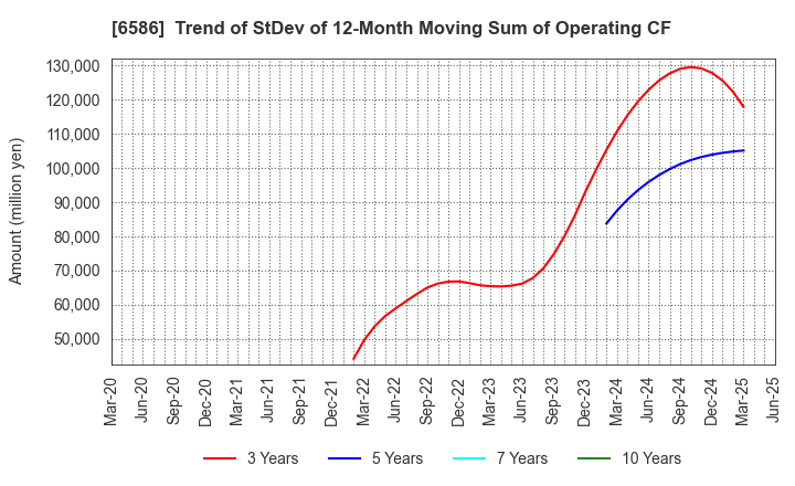 6586 Makita Corporation: Trend of StDev of 12-Month Moving Sum of Operating CF