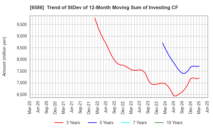 6586 Makita Corporation: Trend of StDev of 12-Month Moving Sum of Investing CF
