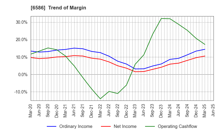 6586 Makita Corporation: Trend of Margin